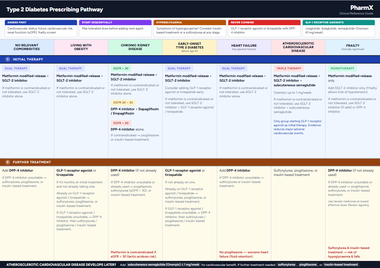 PharmX diabetes pharmacy pathway